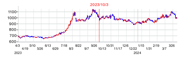 2023年10月3日 10:25前後のの株価チャート
